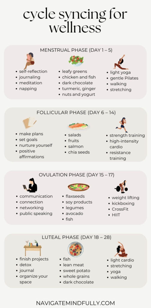 cycle syncing chart